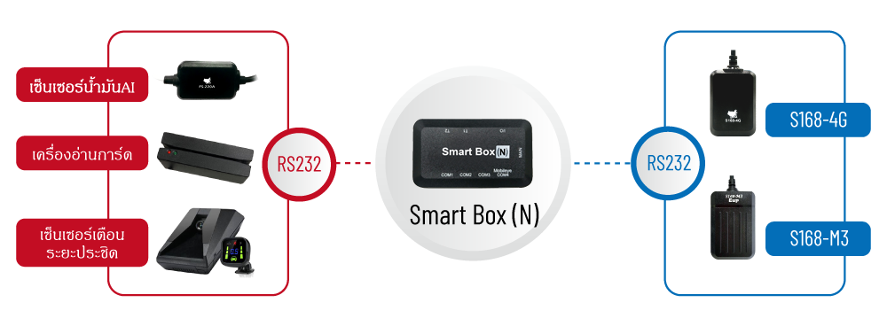 การเชื่อมต่ออุปกรณ์ Smart Box (N)
