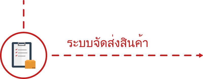 ระบบจัดส่งสินค้า