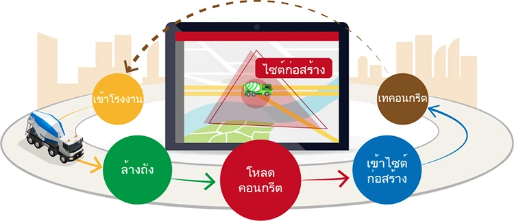 โซลูชัน Smart Concrete บริหารจัดการรถปูน