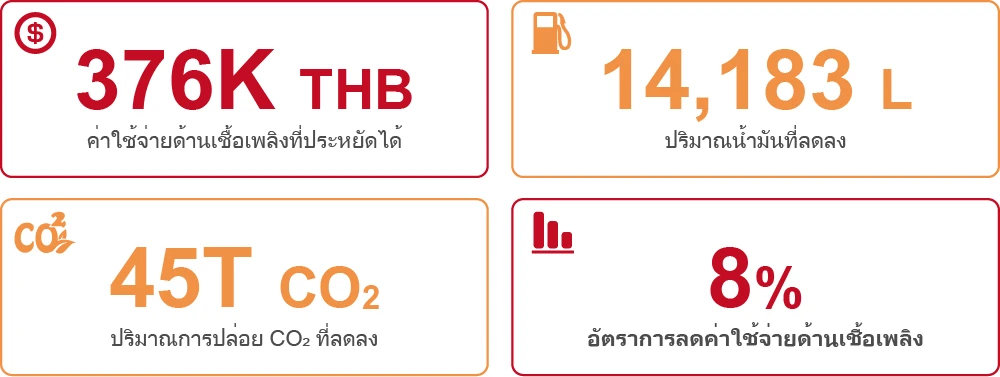 ลดต้นทุนน้ำมันได้ถึง 8% ในเวลาเพียง 3 เดือน! เคล็ดลับคืออะไร?