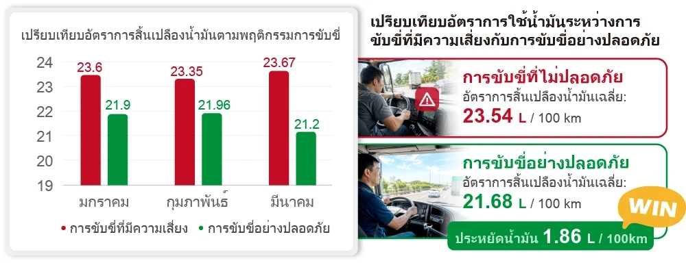 ลดต้นทุนน้ำมันได้ถึง 8% ในเวลาเพียง 3 เดือน! เคล็ดลับคืออะไร?